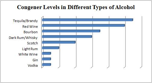 Congeners Alcohol Chart