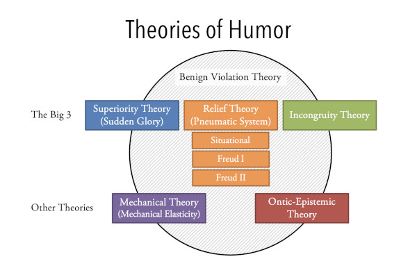 Theories of Humor